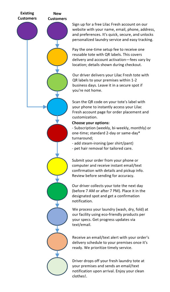 Sign up for a free Lilac Fresh account on our website with your name, email, phone, address, and preferences. It's quick, secure, and unlocks personalized laundry service and easy tracking. Pay the one-time setup fee to receive one reusable tote with QR labels. This covers delivery and account activation—fees vary by location; details shown during checkout. Our driver delivers your Lilac Fresh tote with QR labels to your premises within 1-2 business days. Leave it in a secure spot if you're not home. Scan the QR code on your tote's label with your phone to instantly access your Lilac Fresh account page for order placement and customization. Choose your options: Subscription (weekly, bi-weekly, monthly) or one-time; standard 2-day or same-day* turnaround; add steam-ironing (per shirt/pant) or pet hair removal for tailored care. Submit your order from your phone or computer and receive instant email/text confirmation with details and pickup info. Review before sending for accuracy. Our driver collects your tote the next day (before 7 AM or after 7 PM). Place it in the designated spot and get a confirmation notification. We process your laundry (wash, dry, fold) at our facility using eco-friendly products per your specs. Get progress updates via text/email. Receive an email/text alert with your order's delivery schedule to your premises once it's ready. We prioritize timely service. Driver drops off your fresh laundry tote at your premises and sends an email/text notification upon arrival. Enjoy your clean clothes!